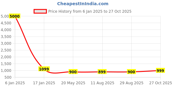 myntra.com NAMAN ARTS Spring Silver-Plated Oxidised Necklace Jewellery Set naman arts Price History Graph from 6 Jan 2025 to 27 Oct 2025