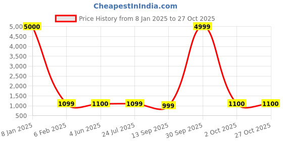myntra.com NAMAN ARTS Spring Silver-Plated Oxidised Necklace Jewellery Set naman arts Price History Graph from 8 Jan 2025 to 27 Oct 2025