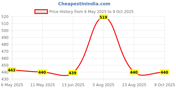 myntra.com NAMAN ARTS Square Drop Earrings naman arts Price History Graph from 6 May 2025 to 9 Oct 2025