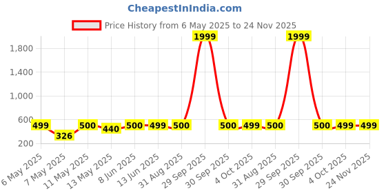 myntra.com NAMAN ARTS Teardrop Shaped Chandbalis Earrings naman arts Price History Graph from 6 May 2025 to 24 Nov 2025