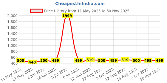 myntra.com NAMAN ARTS Teardrop Shaped Chandbalis Earrings naman arts Price History Graph from 11 May 2025 to 29 Nov 2025