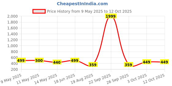 myntra.com naman arts NAMAN ARTSSilver-Plated Artificial Stones Studded & Beaded Dome Shaped Oxidised Jhumkas naman arts Price History Graph from 9 May 2025 to 12 Oct 2025
