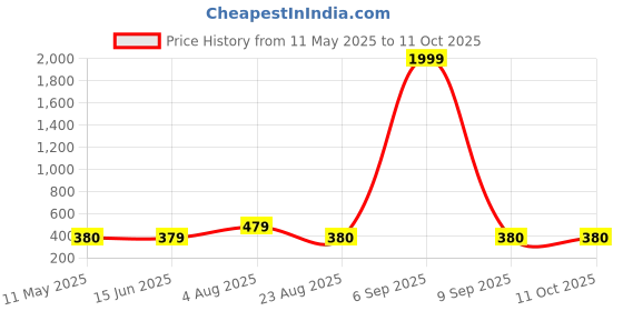 myntra.com naman arts NAMAN ARTSSilver-Plated Artificial Stones Studded Circular Shaped Oxidised Drop Earrings naman arts Price History Graph from 11 May 2025 to 10 Oct 2025