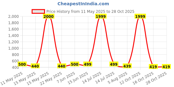myntra.com naman arts NAMAN ARTSSilver-Plated Stones Studded and Beaded Dome Shaped Oxidised Jhumkas naman arts Price History Graph from 11 May 2025 to 28 Oct 2025