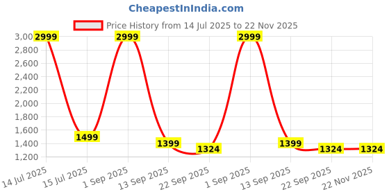 myntra.com NAMA'S Ethnic Motifs Printed V Neck Anarkali Pure Cotton Kurta With Trousers & Dupatta nama's Price History Graph from 14 Jul 2025 to 22 Nov 2025