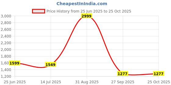 myntra.com NAMA'S Women Ethnic Motifs Printed Regular Pure Cotton Kurta Sets nama's Price History Graph from 25 Jun 2025 to 25 Oct 2025