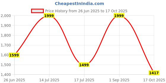 myntra.com NAMA'S Women Floral Printed Cotton Kurta with Palazzo & Dupatta nama's Price History Graph from 26 Jun 2025 to 17 Oct 2025