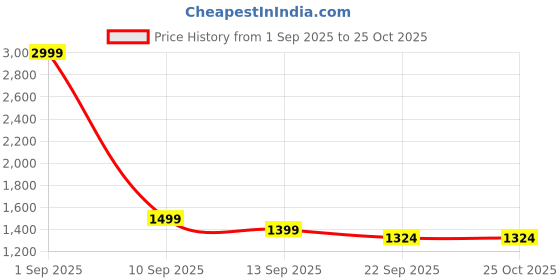 myntra.com NAMA'S Women Floral Printed Regular Cotton Kurta with Trousers & With Dupatta nama's Price History Graph from 1 Sep 2025 to 24 Oct 2025