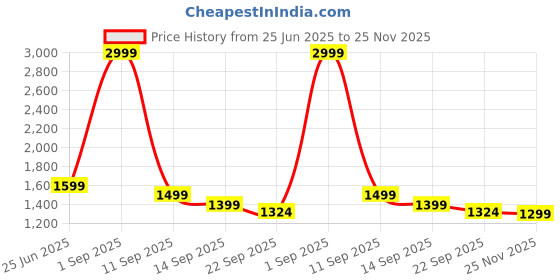 myntra.com NAMA'S Women Floral Printed Regular Pure Cotton Kurta Set With Dupatta nama's Price History Graph from 25 Jun 2025 to 25 Nov 2025