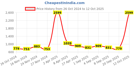 myntra.com NAMASKAR Abstract Printed Mandarin Collar Pure Silk Kurta namaskar Price History Graph from 26 Oct 2024 to 12 Oct 2025