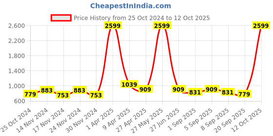 myntra.com NAMASKAR Abstract Printed Mandarin Collar Silk Kurta namaskar Price History Graph from 25 Oct 2024 to 12 Oct 2025
