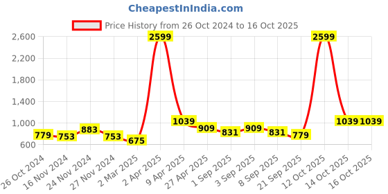 myntra.com NAMASKAR Abstract Printed Mandarin Collar Silk Kurta namaskar Price History Graph from 26 Oct 2024 to 16 Oct 2025