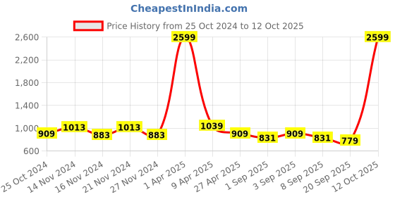 myntra.com NAMASKAR Abstract Printed Silk Kurta namaskar Price History Graph from 25 Oct 2024 to 12 Oct 2025