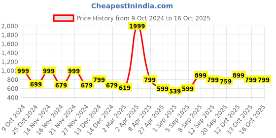 myntra.com NAMASKAR Abstract Self Design Mandarin Collar Straight Kurta namaskar Price History Graph from 9 Oct 2024 to 15 Oct 2025