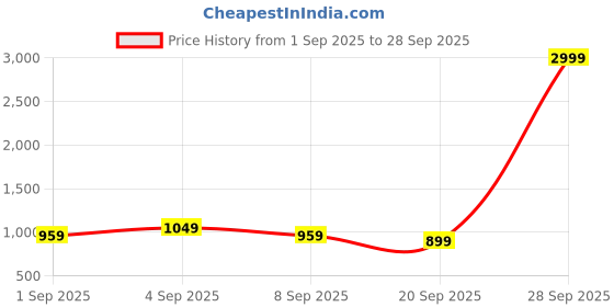 myntra.com NAMASKAR Boys Angrakha Pure Cotton Kurta with Churidar namaskar Price History Graph from 1 Sep 2025 to 28 Sep 2025