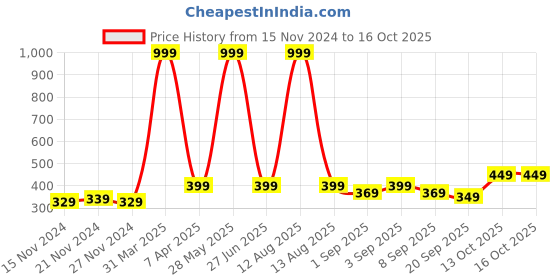 myntra.com NAMASKAR Boys Beige Solid Slim-Fit Churidar namaskar Price History Graph from 15 Nov 2024 to 16 Oct 2025