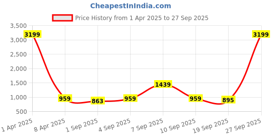 myntra.com NAMASKAR Boys Black & Maroon Floral Printed Woven Design Nehru Jackets namaskar Price History Graph from 1 Apr 2025 to 27 Sep 2025