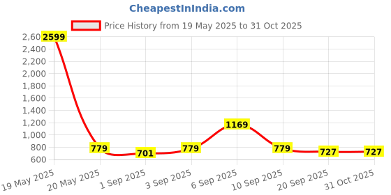myntra.com NAMASKAR Boys Cream-Coloured & Beige Printed Pure Silk Woven Nehru Jacket namaskar Price History Graph from 19 May 2025 to 31 Oct 2025