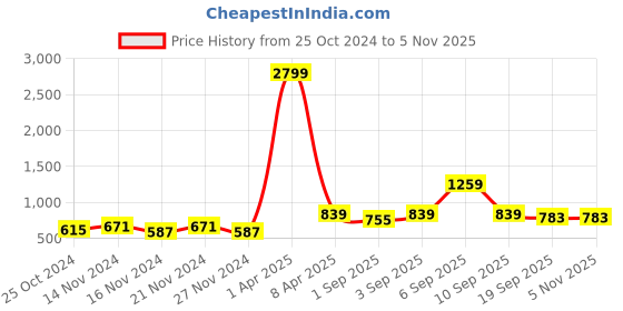 myntra.com NAMASKAR Boys Gold-Coloured & Red Printed Woven Nehru Jacket namaskar Price History Graph from 25 Oct 2024 to 31 Oct 2025