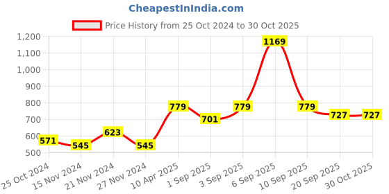 myntra.com NAMASKAR Boys Green & Brown Printed Pure Silk Woven Nehru Jacket namaskar Price History Graph from 25 Oct 2024 to 30 Oct 2025