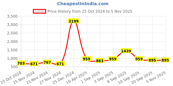 myntra.com NAMASKAR Boys Green & Gold-Colored Printed Woven Nehru Jacket namaskar Price History Graph from 25 Oct 2024 to 3 Nov 2025