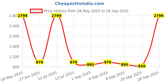 myntra.com NAMASKAR Boys Green Solid Regular Pure Cotton Kurta with Churidar namaskar Price History Graph from 28 May 2025 to 28 Sep 2025
