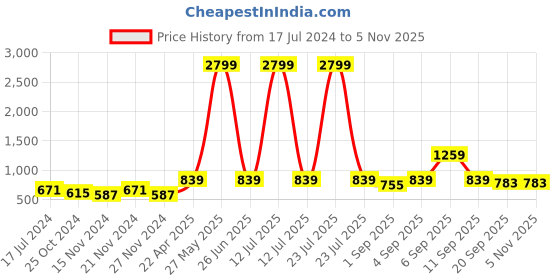 myntra.com NAMASKAR Boys Green Woven Design Nehru Jacket namaskar Price History Graph from 17 Jul 2024 to 5 Nov 2025