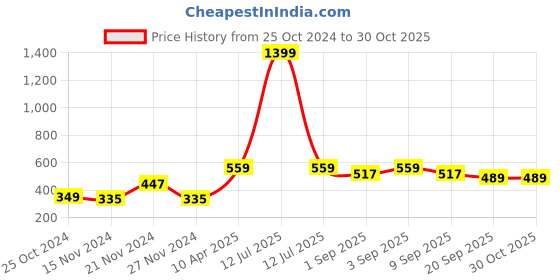 myntra.com NAMASKAR Boys Mandarin Collar Cotton Kurta namaskar Price History Graph from 25 Oct 2024 to 30 Oct 2025