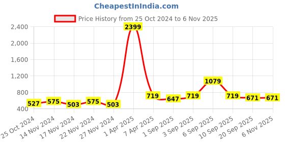 myntra.com NAMASKAR Boys Maroon & Mustard Yellow Printed Pure Cotton Nehru Jacket namaskar Price History Graph from 25 Oct 2024 to 5 Nov 2025