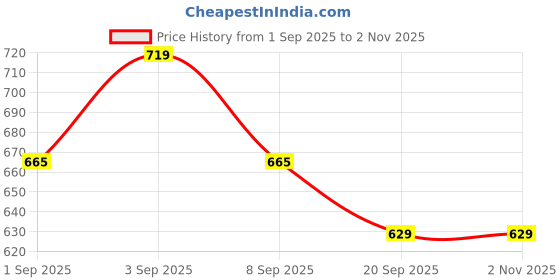 myntra.com NAMASKAR Boys Maroon Solid Pathani Kurta namaskar Price History Graph from 1 Sep 2025 to 2 Nov 2025