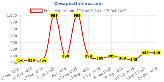 myntra.com NAMASKAR Boys Maroon Solid Pure Silk Churidar namaskar Price History Graph from 17 Nov 2024 to 14 Oct 2025