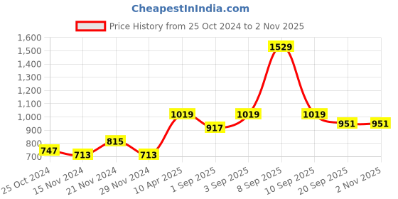 myntra.com NAMASKAR Boys Maroon Woven-Design Slim-Fit Nehru Jacket namaskar Price History Graph from 25 Oct 2024 to 2 Nov 2025