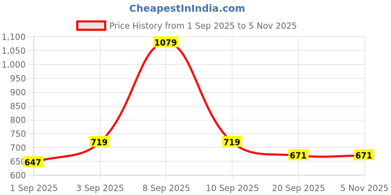 myntra.com NAMASKAR Boys Peach-Coloured & Blue Woven-Design Silk Nehru Jacket namaskar Price History Graph from 1 Sep 2025 to 4 Nov 2025