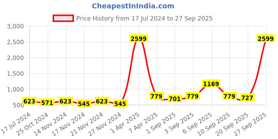 myntra.com NAMASKAR Boys Peach-Coloured Printed Pure Silk Woven Nehru Jacket namaskar Price History Graph from 17 Jul 2024 to 27 Sep 2025
