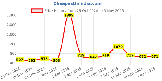 myntra.com NAMASKAR Boys Printed Pure Cotton Woven Nehru Jacket namaskar Price History Graph from 25 Oct 2024 to 31 Oct 2025
