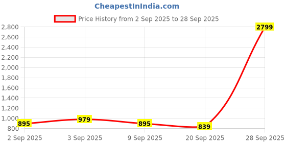 myntra.com NAMASKAR Boys Pure Cotton Kurta with Churidar namaskar Price History Graph from 2 Sep 2025 to 28 Sep 2025