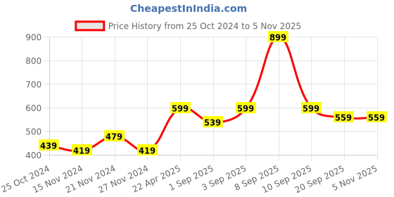 myntra.com NAMASKAR Boys Yellow Solid Woven Nehru Jacket namaskar Price History Graph from 25 Oct 2024 to 4 Nov 2025