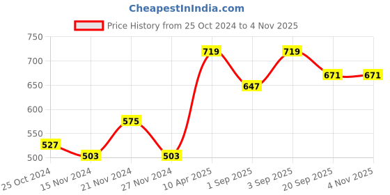 myntra.com NAMASKAR Boys Yellow Woven Design Nehru Jacket namaskar Price History Graph from 25 Oct 2024 to 3 Nov 2025