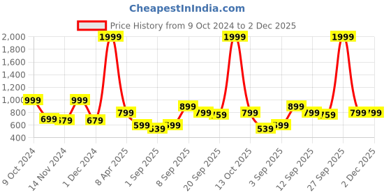 myntra.com NAMASKAR Checked Mandarin Collar Straight Kurta namaskar Price History Graph from 9 Oct 2024 to 1 Dec 2025