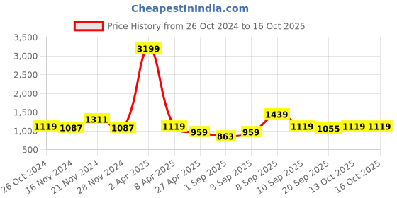 myntra.com NAMASKAR Checked Printed Regular Pure Cotton Straight Kurta with Churidar namaskar Price History Graph from 26 Oct 2024 to 15 Oct 2025