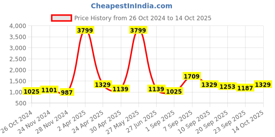 myntra.com NAMASKAR Ethnic Motif Printed Kurta with Churidar namaskar Price History Graph from 26 Oct 2024 to 13 Oct 2025
