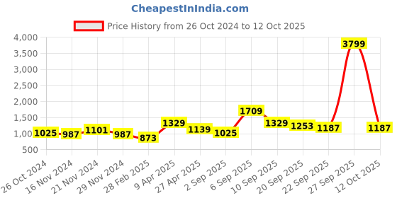 myntra.com NAMASKAR Ethnic Motif Printed Pure Silk Kurta with Churidar namaskar Price History Graph from 26 Oct 2024 to 12 Oct 2025