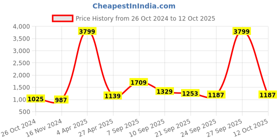 myntra.com NAMASKAR Ethnic Motif Printed Pure Silk Kurta with Churidar namaskar Price History Graph from 26 Oct 2024 to 12 Oct 2025