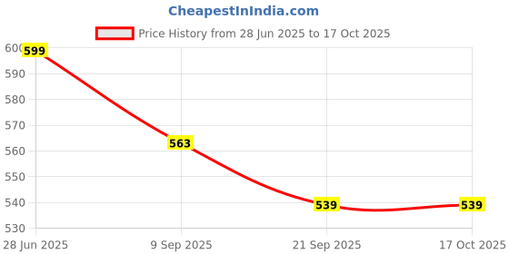 myntra.com NAMASKAR Ethnic Motifs Embroidered Dupatta namaskar Price History Graph from 28 Jun 2025 to 17 Oct 2025