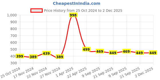 myntra.com NAMASKAR Ethnic Motifs Embroidered Dupatta namaskar Price History Graph from 25 Oct 2024 to 2 Dec 2025