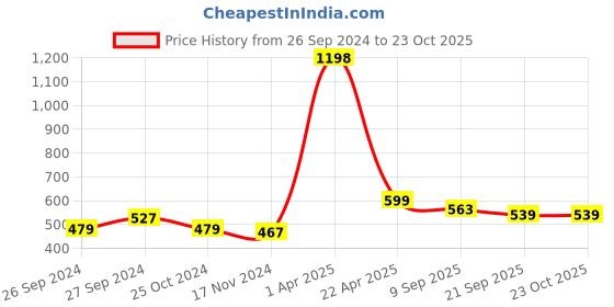 myntra.com NAMASKAR Ethnic Motifs Embroidered Dupatta namaskar Price History Graph from 26 Sep 2024 to 23 Oct 2025