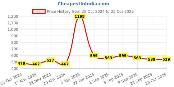 myntra.com NAMASKAR Ethnic Motifs Embroidered Dupatta namaskar Price History Graph from 25 Oct 2024 to 23 Oct 2025
