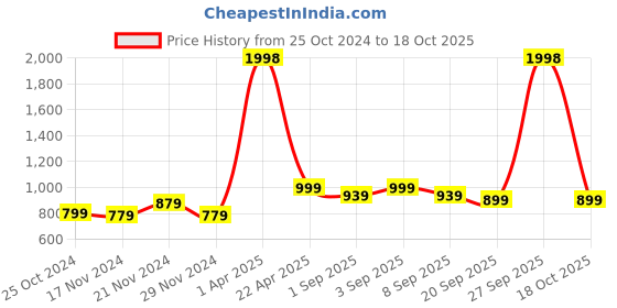 myntra.com NAMASKAR Ethnic Motifs Embroidered Dupatta namaskar Price History Graph from 25 Oct 2024 to 18 Oct 2025