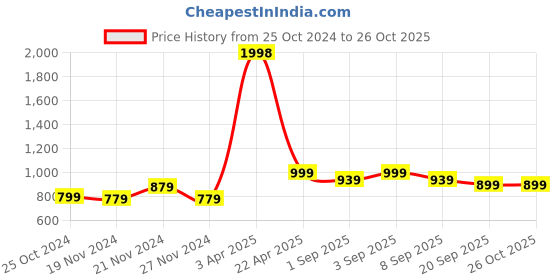 myntra.com NAMASKAR Ethnic Motifs Embroidered Dupatta namaskar Price History Graph from 25 Oct 2024 to 26 Oct 2025