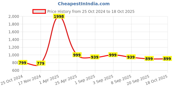 myntra.com NAMASKAR Ethnic Motifs Embroidered Dupatta namaskar Price History Graph from 25 Oct 2024 to 18 Oct 2025